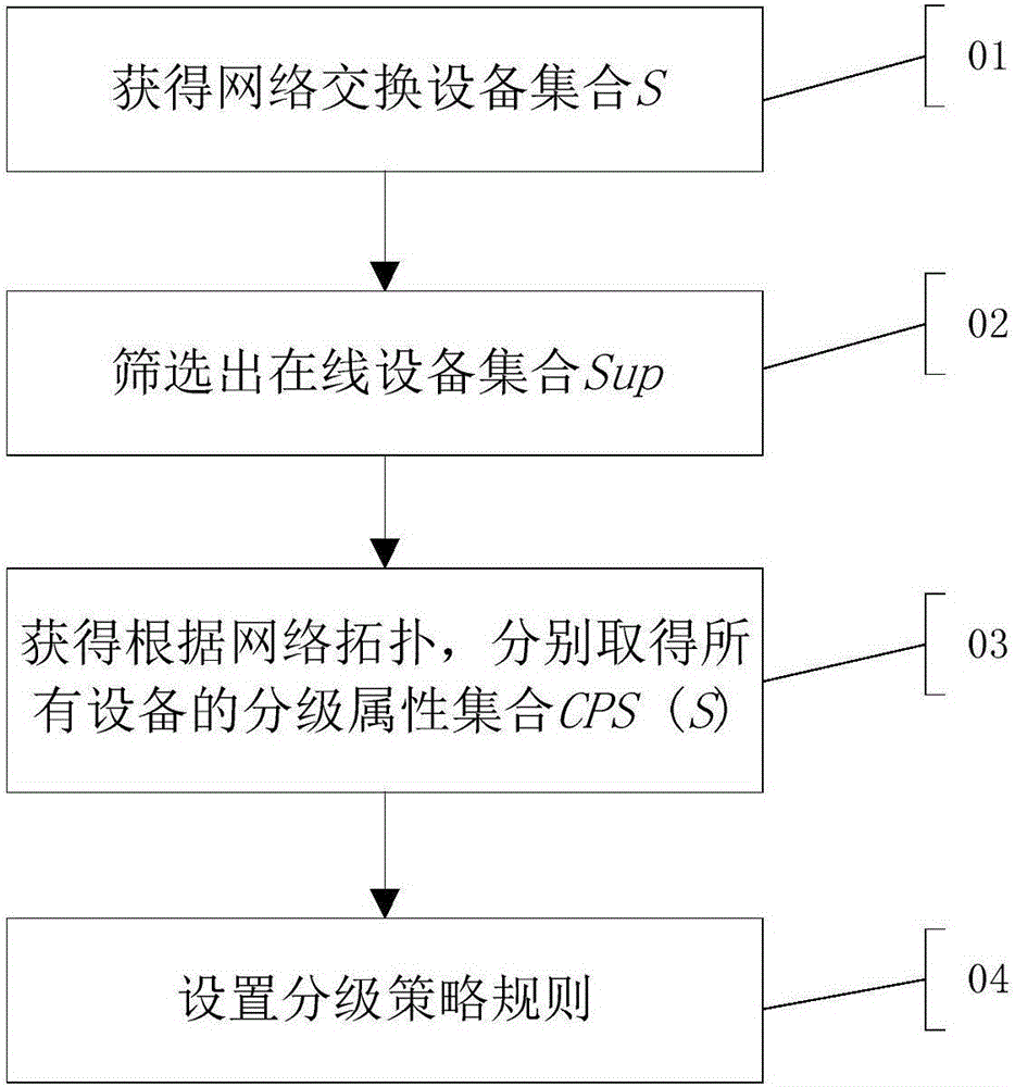 Hierarchical policy based data center network availability assessment method and assessment apparatus