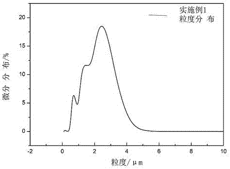 Method for preparing ultrafine silver powder