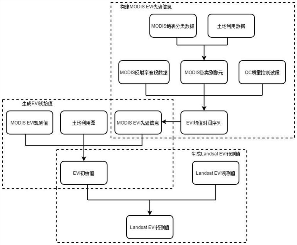 A Method Model for Obtaining Evi Index of High Spatiotemporal Time Series Based on Bayesian Theory