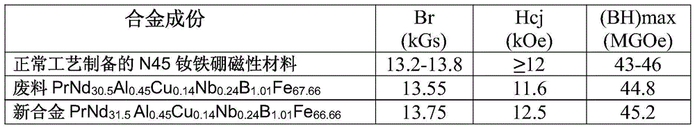 A method for preparing neodymium-iron-boron by regeneration of waste materials containing neodymium-iron-boron