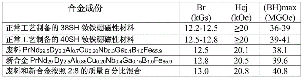 A method for preparing neodymium-iron-boron by regeneration of waste materials containing neodymium-iron-boron