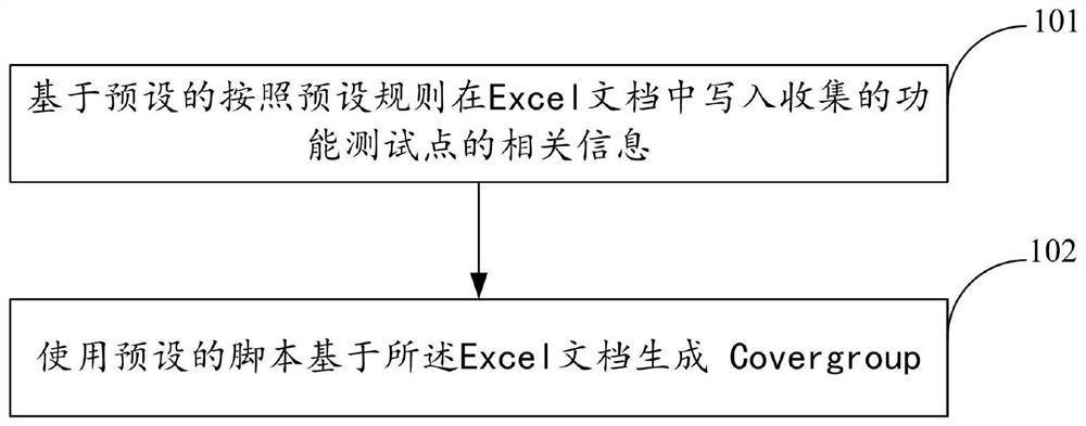 SystemVerilog coverage set generation method and device