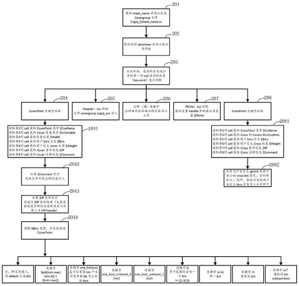 SystemVerilog coverage set generation method and device