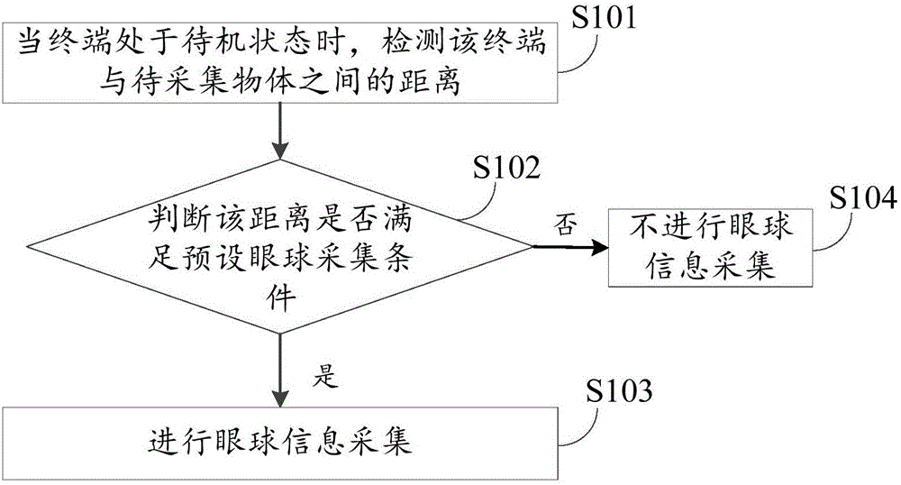 Acquisition method and device of eyeball information