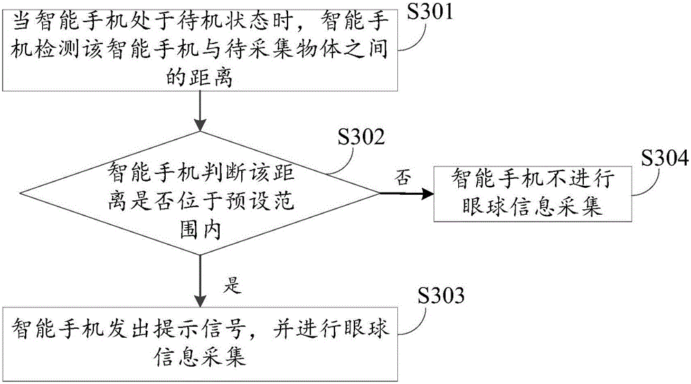 Acquisition method and device of eyeball information