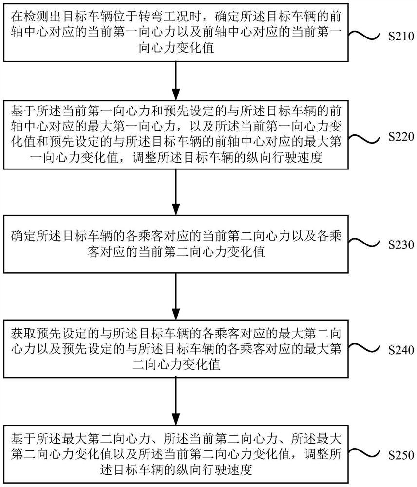 Longitudinal control method, device and equipment for autonomous vehicle and medium