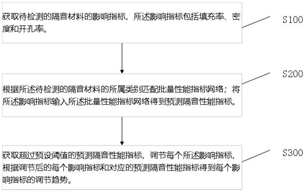 An artificial intelligence-based door and window mute detection method