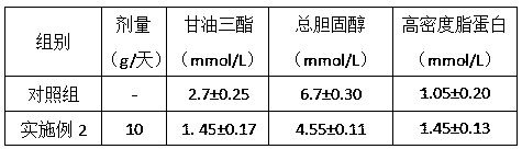 Blood-lipid-lowering food and preparation method thereof