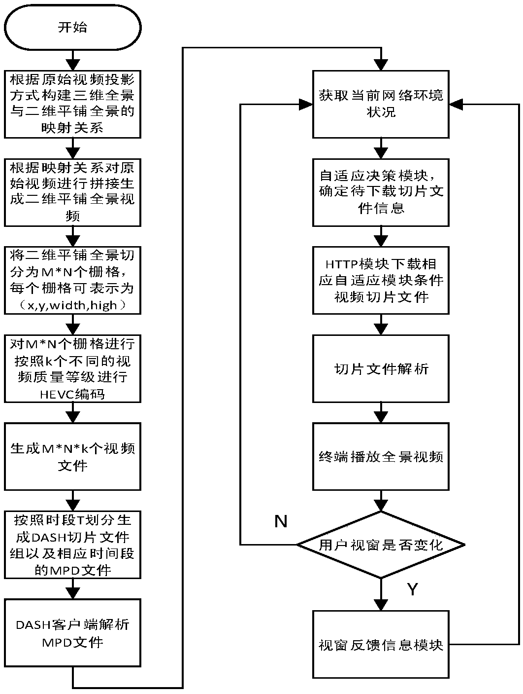 Panorama video adaptive transmission method based on DASH (Dynamic Adaptive Streaming over HTTP)