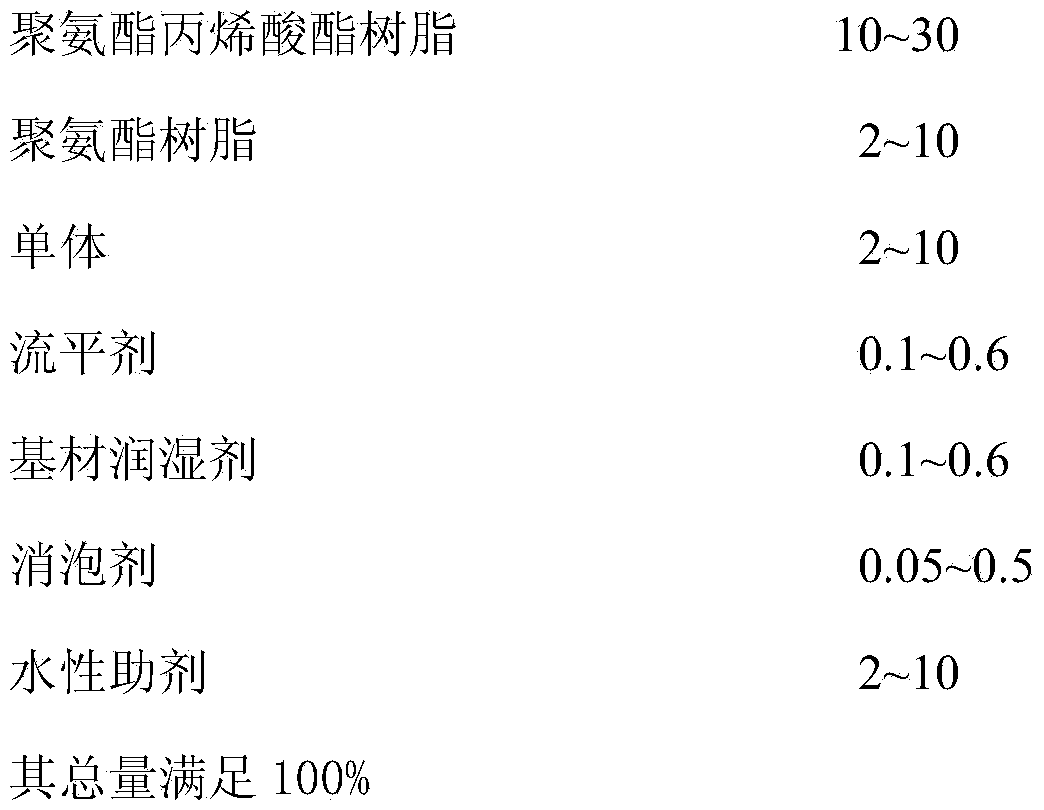 Antistatic coating for ultraviolet curing and preparation method thereof