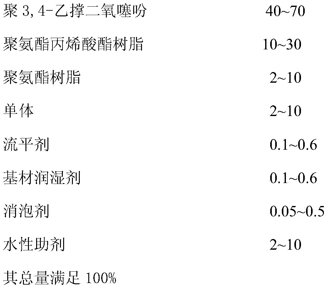 Antistatic coating for ultraviolet curing and preparation method thereof