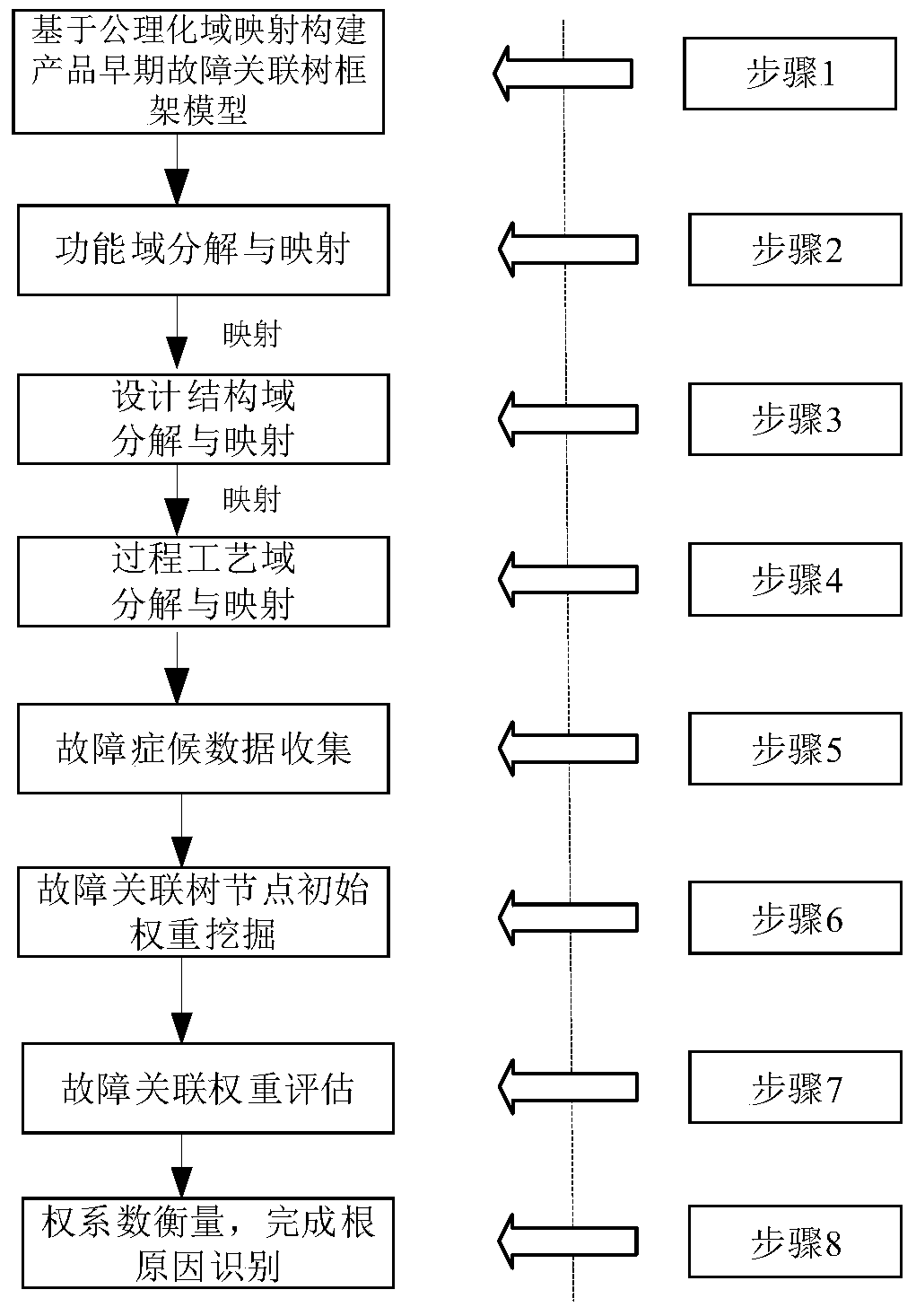 Early fault root cause identification method based on domain mapping and weighted association rules