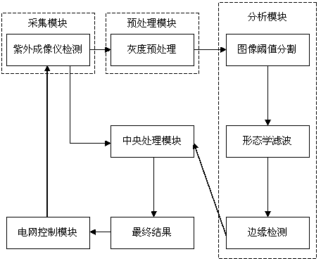 Intelligent power grid high voltage insulation damage monitoring system and method based on ultraviolet imagery