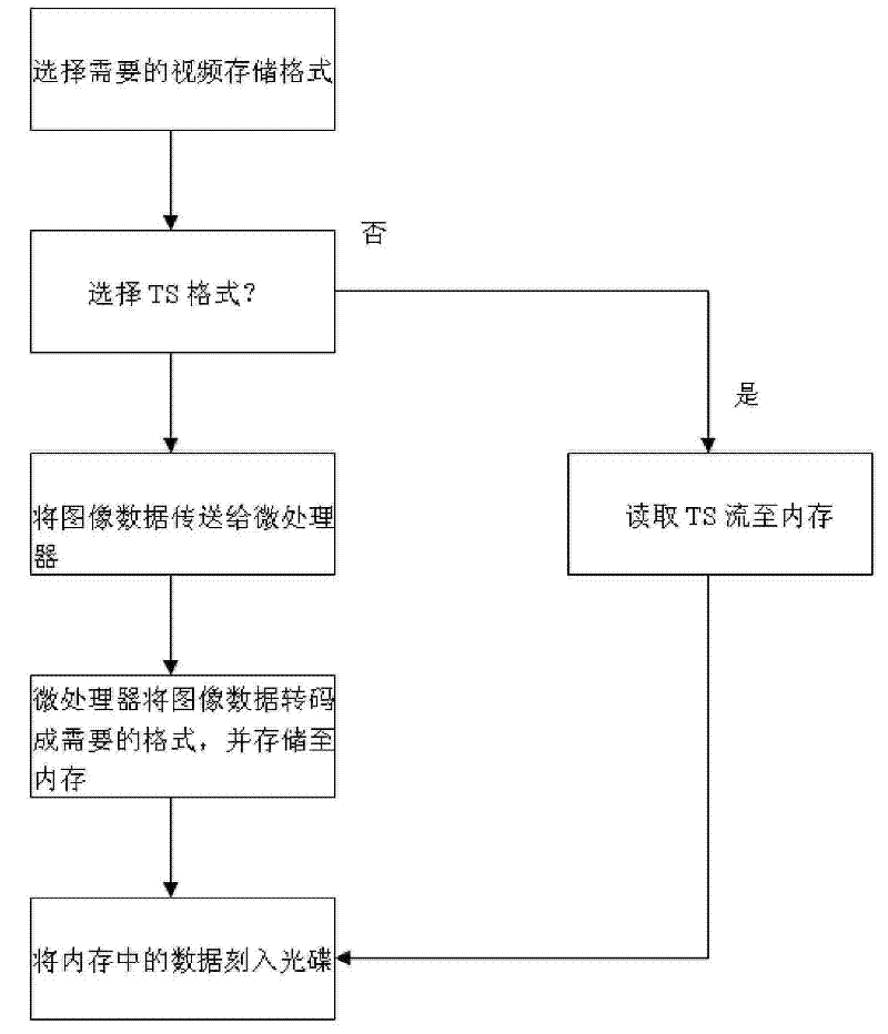 Method for recording various formats of video by optical disk type video record-replay set top box