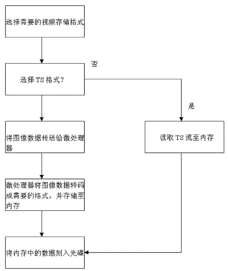 Method for recording various formats of video by optical disk type video record-replay set top box