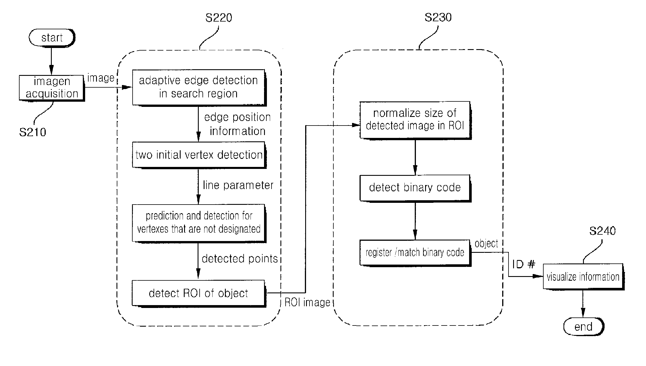 Apparatus and method for detecting a vertex of an image