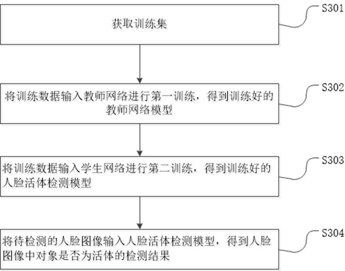 Human face living body detection method and device, equipment and medium