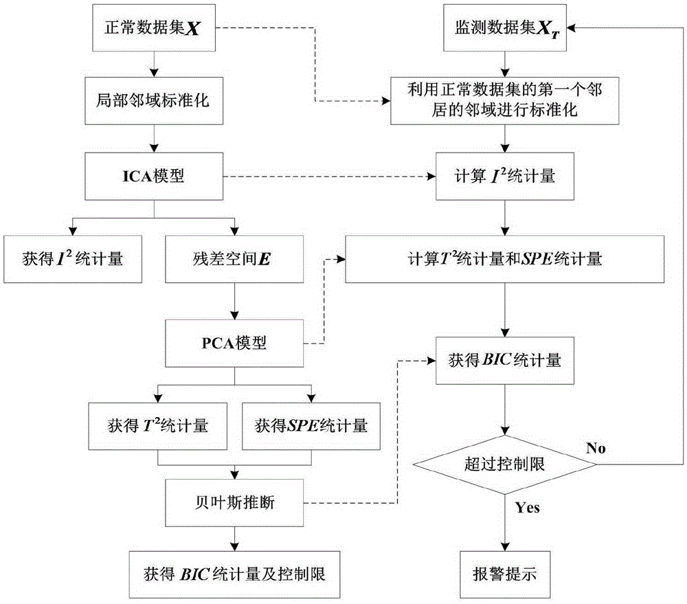 ICA-PCA multi-working condition fault diagnosis method based on local neighborhood standardization and Bayesian inference