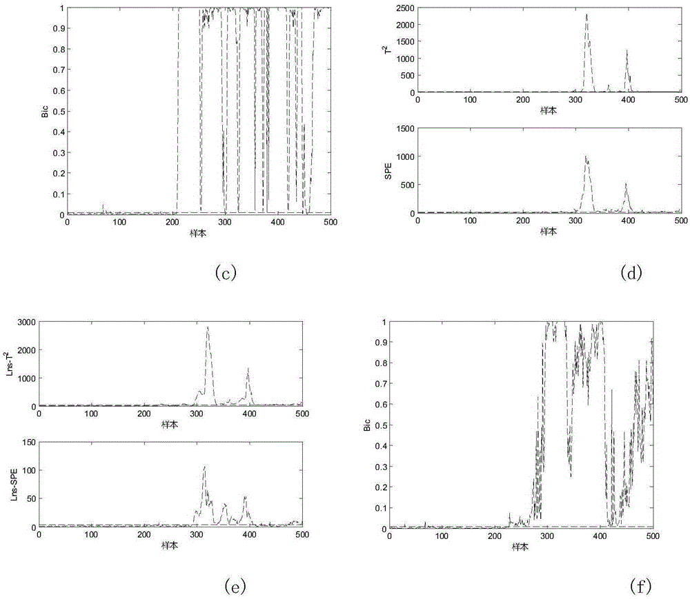 ICA-PCA multi-working condition fault diagnosis method based on local neighborhood standardization and Bayesian inference