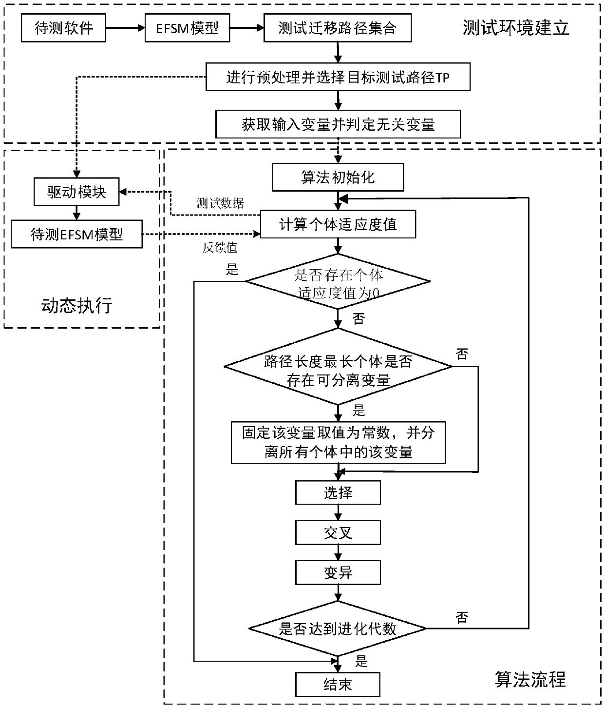 An extended finite state machine test data generation method based on variable partition