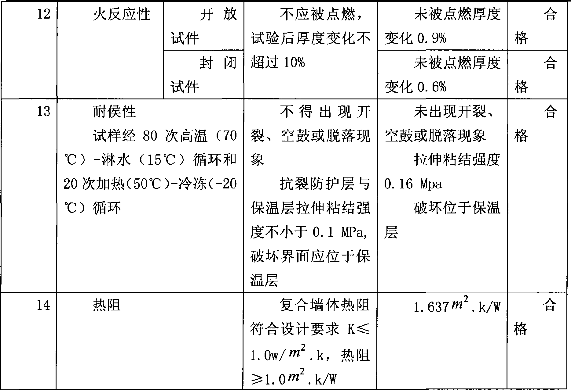 Novel heat insulation and water proof foaming agent and preparation method thereof