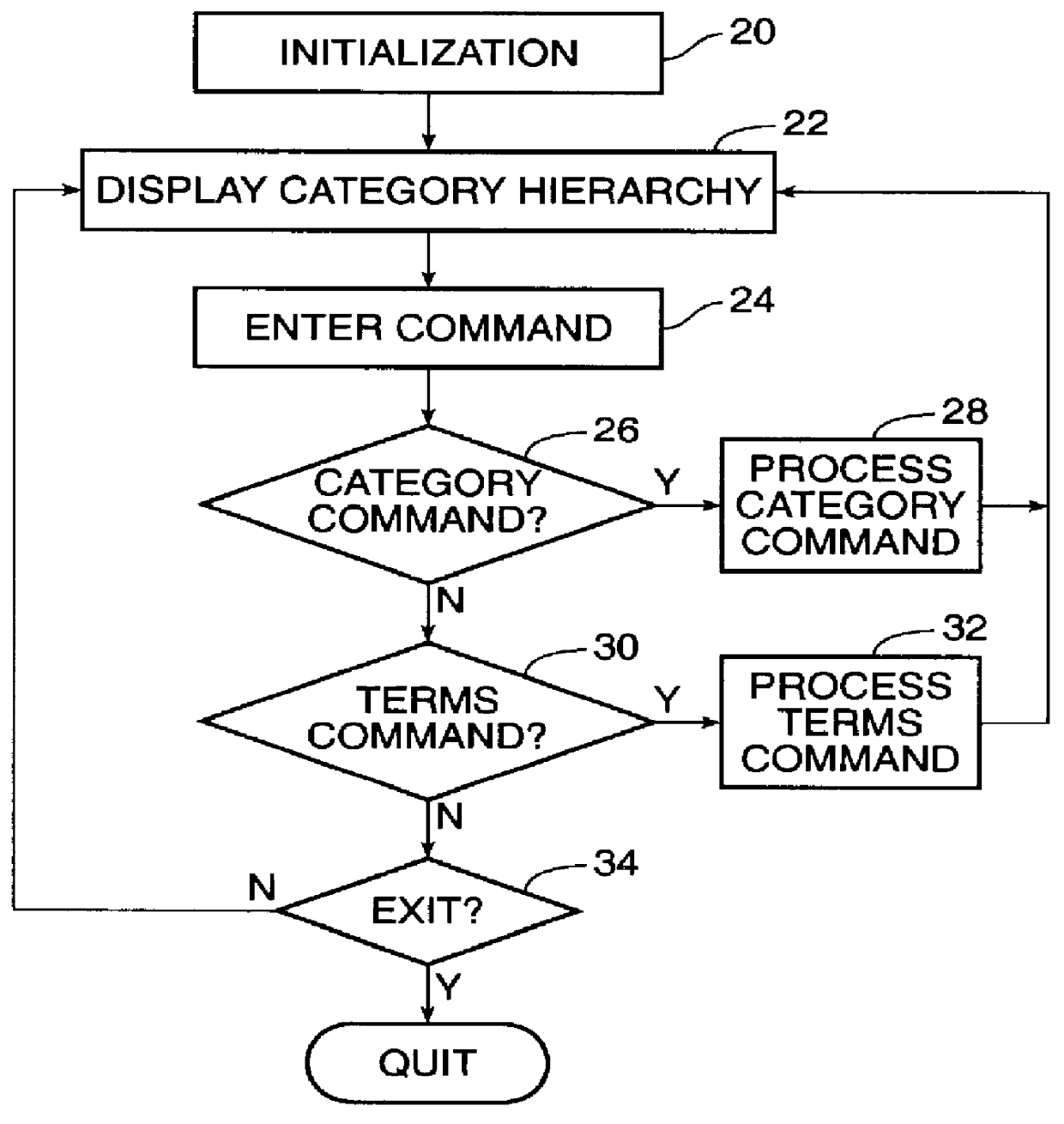 A method and apparatus for searching for documents stored within a document directory hierarchy