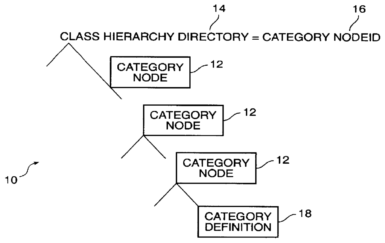 A method and apparatus for searching for documents stored within a document directory hierarchy