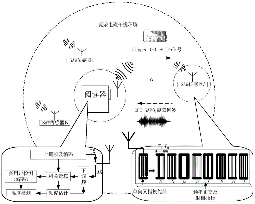 Remote passive wireless temperature monitoring method for power equipment