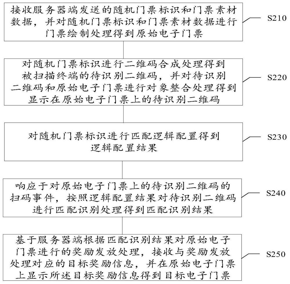 Electronic ticket generation method and device, medium and electronic equipment