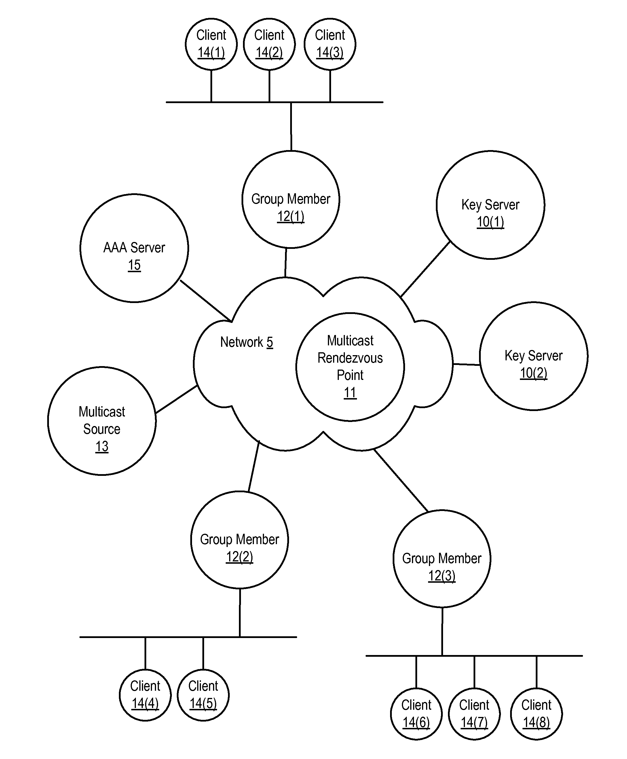 Dynamic group creation and traffic flow registration under a group in a group key infrastructure