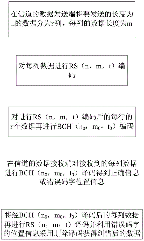 BCH+RS-based cascade error correction coding method and system