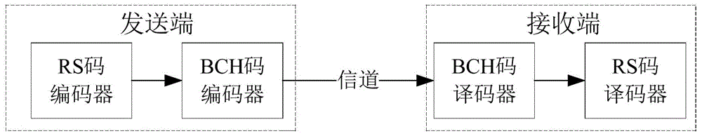 BCH+RS-based cascade error correction coding method and system