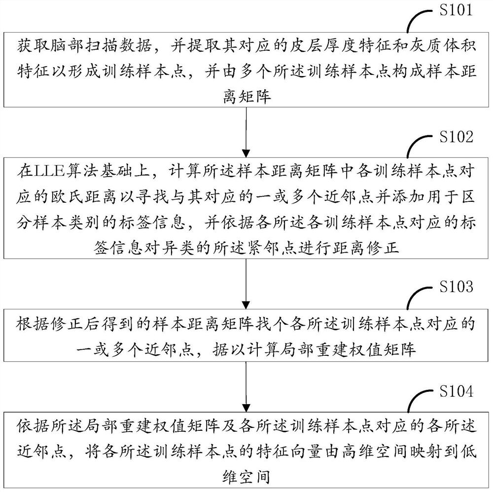 Locally linear embedding-based (LLE-based) early diagnosis method for Alzheimer disease, device and system