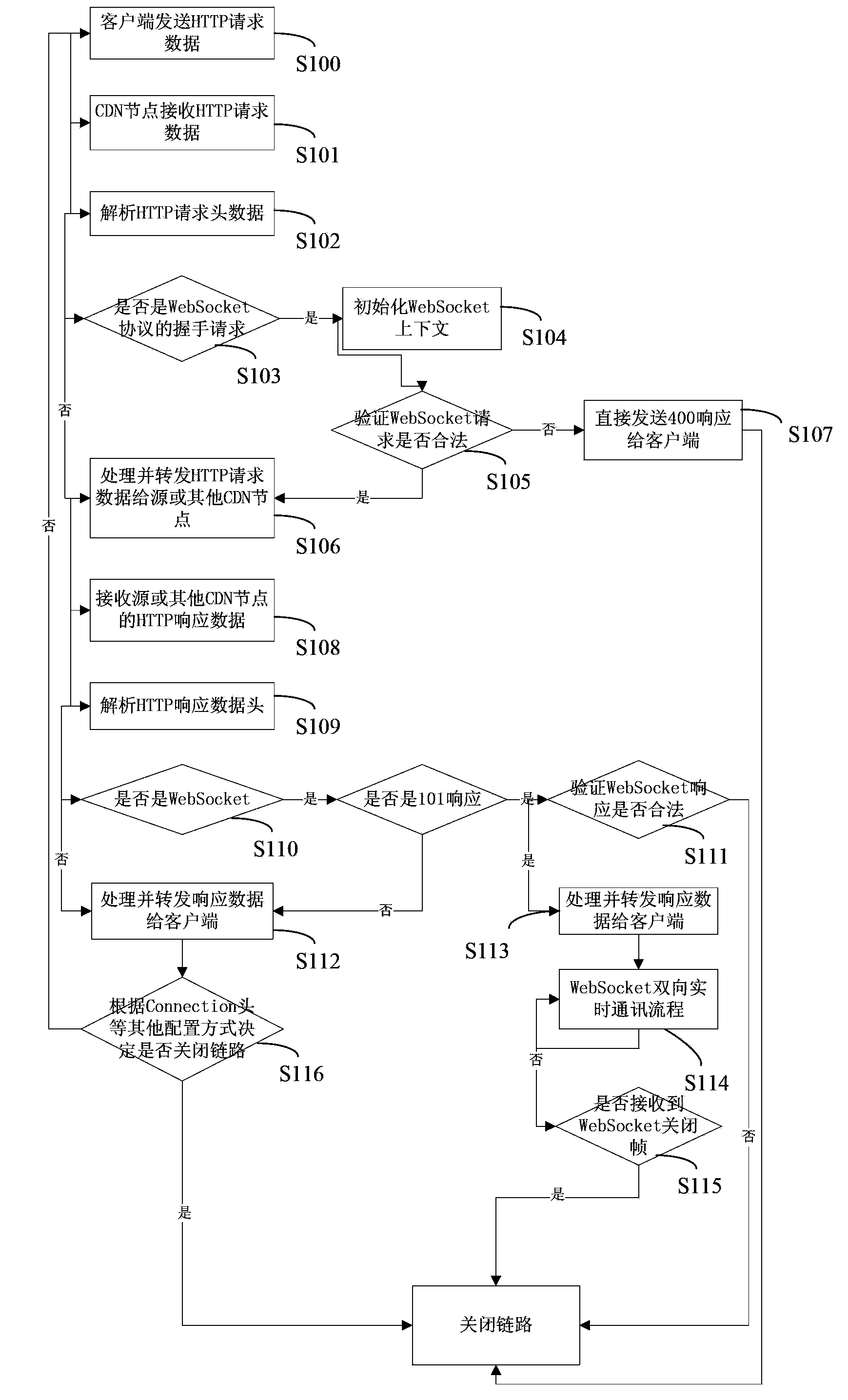 Method and system for achieving web application acceleration of content distribution network node