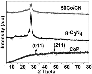 Preparation and application of composite CoP/g-C3N4 photocatalyst