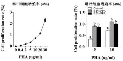 Application of phenylpyruvate in the preparation of immune enhancer