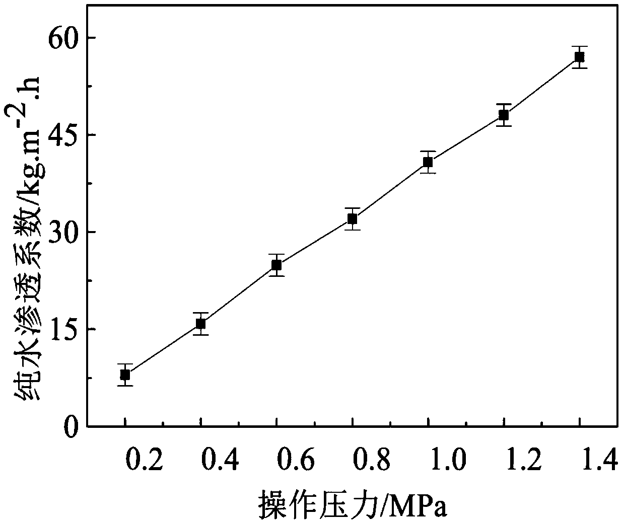 Preparation method of modified polyether sulfone functional gradient composite membrane