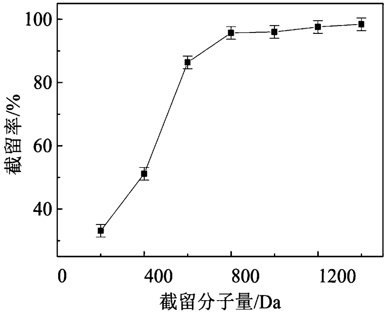 Preparation method of modified polyether sulfone functional gradient composite membrane