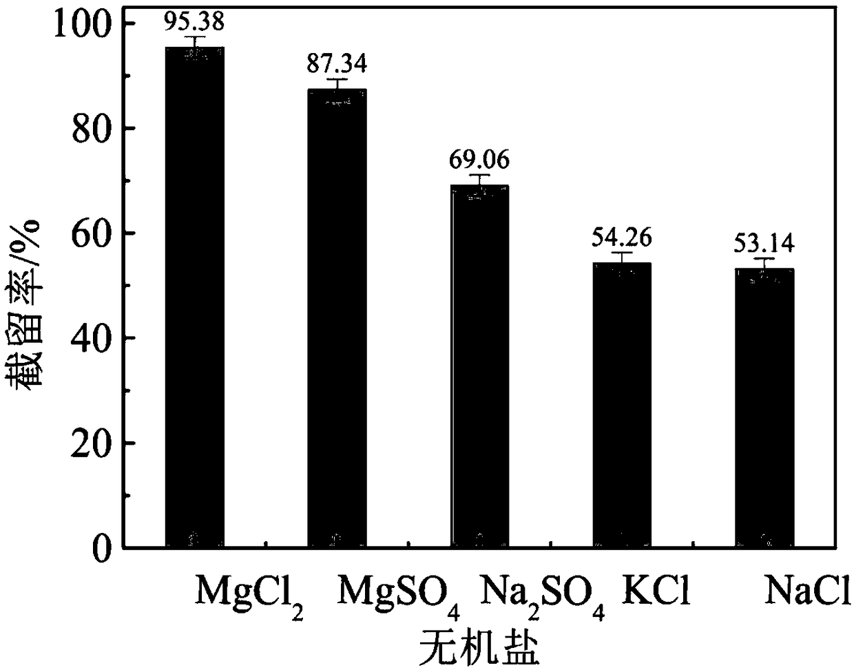 Preparation method of modified polyether sulfone functional gradient composite membrane