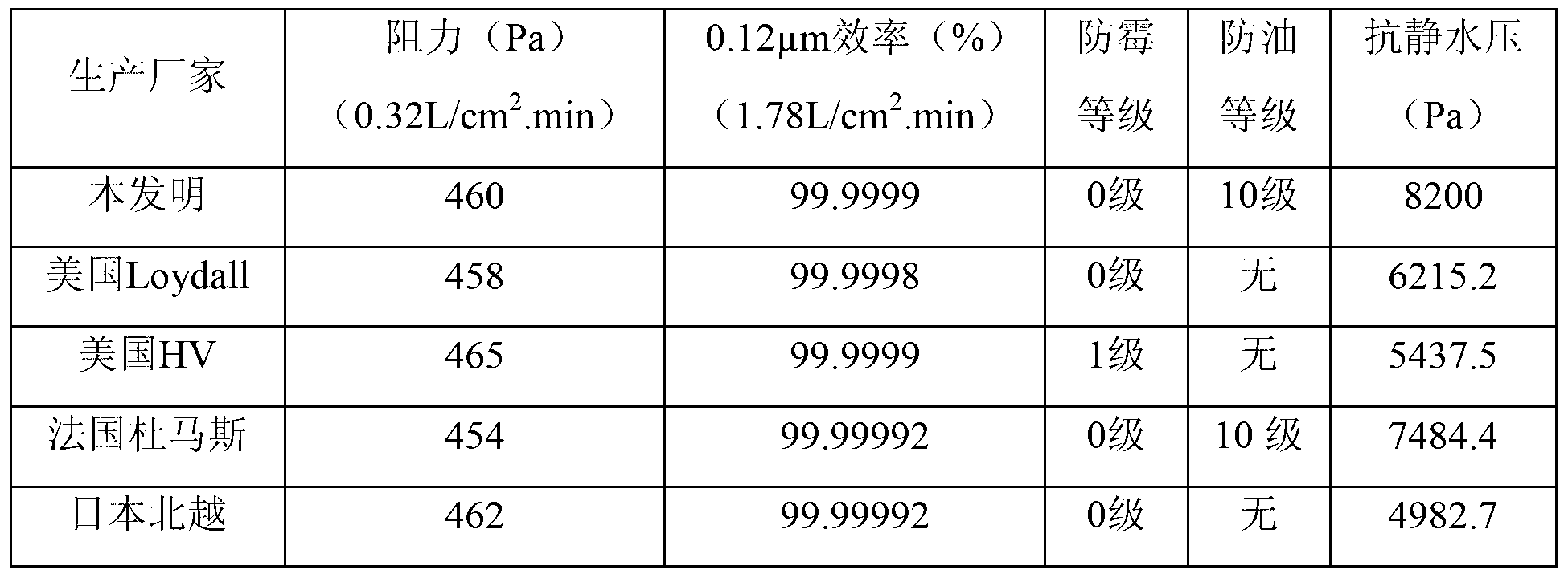 Highly-resistant-to-water core-level glass fiber air filtering paper and preparing method