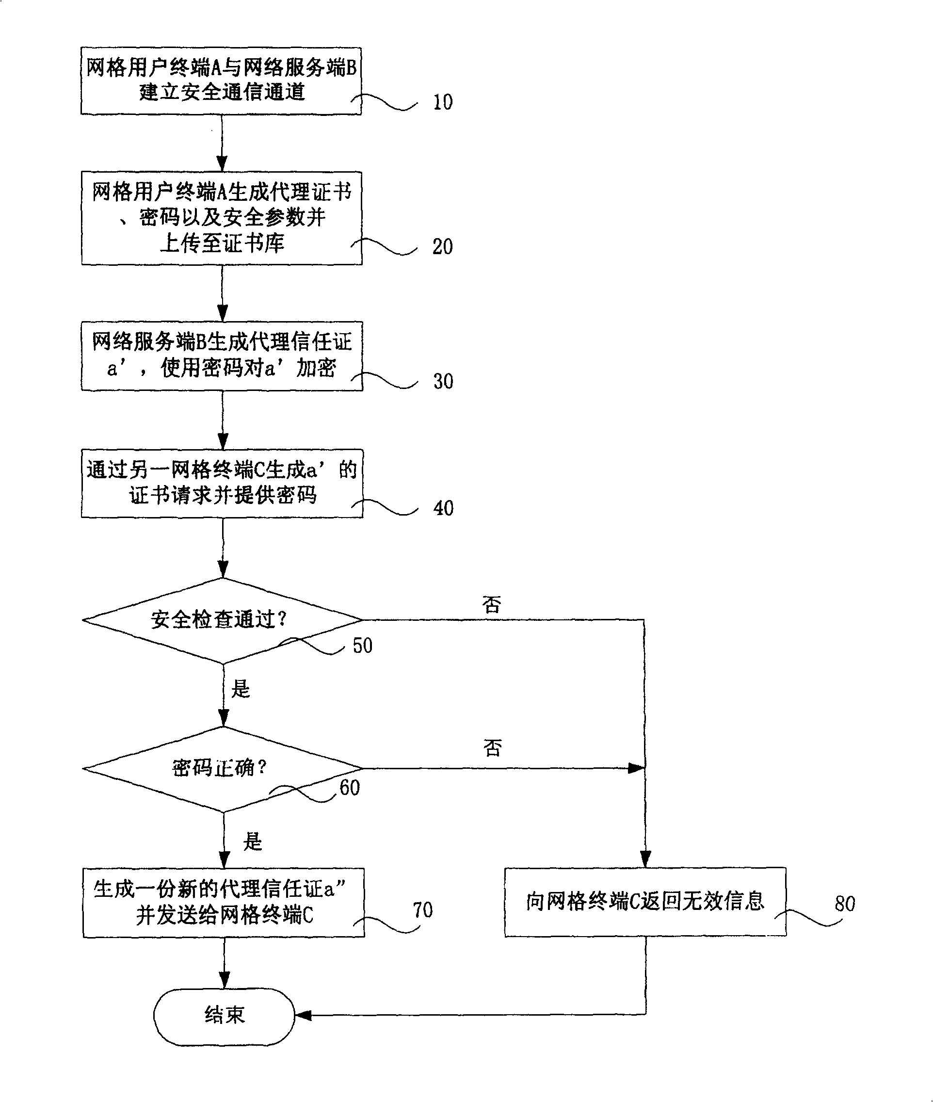 Credential protection handling method facing service