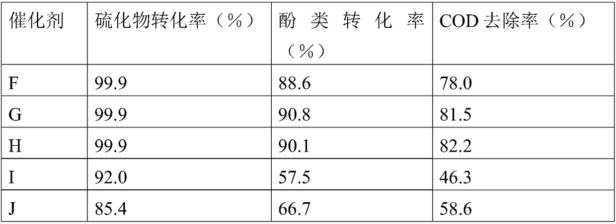 Preparation method for nano wet oxidation catalyst