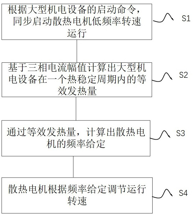 Heat dissipation control method and device for large electromechanical equipment