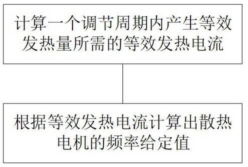 Heat dissipation control method and device for large electromechanical equipment