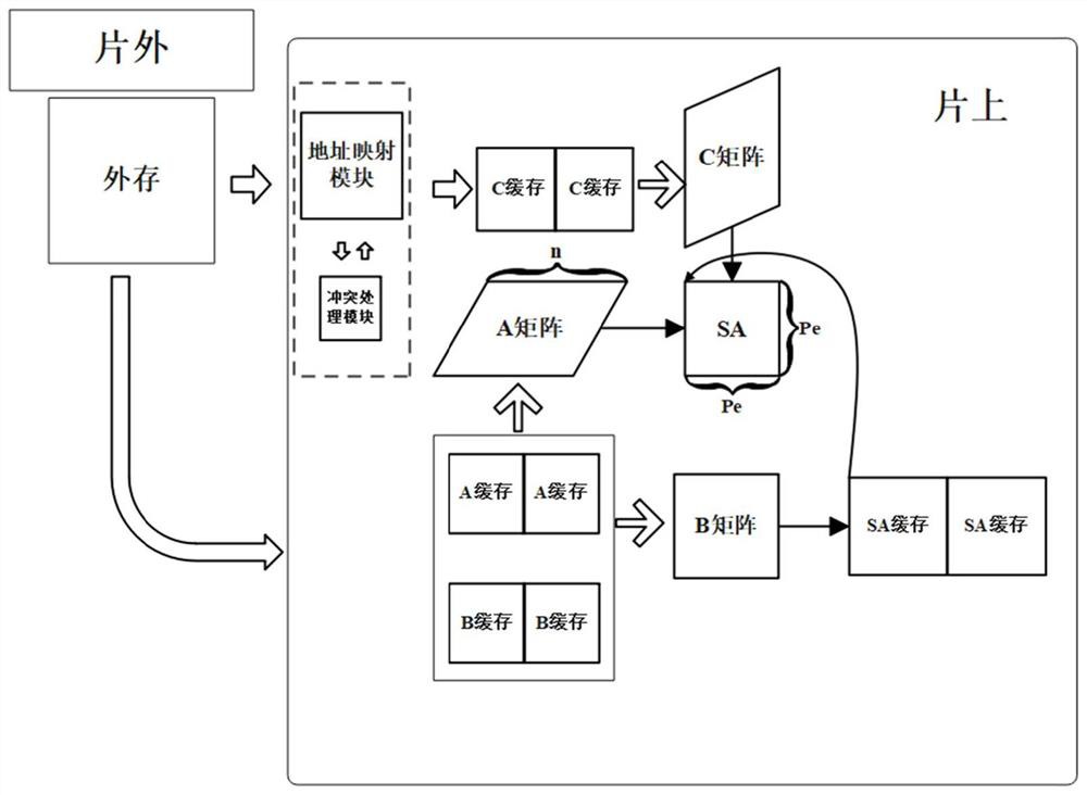 Area-friendly storage address mapping method for systolic array