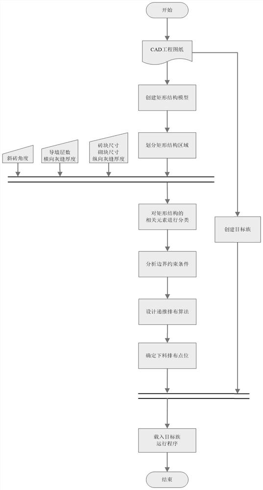 Rectangular structure subarea blanking fine arrangement method