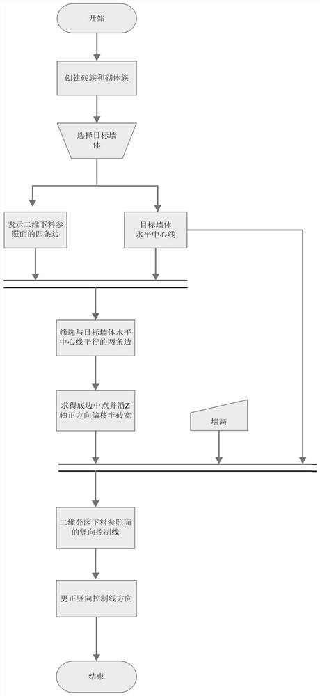 Rectangular structure subarea blanking fine arrangement method