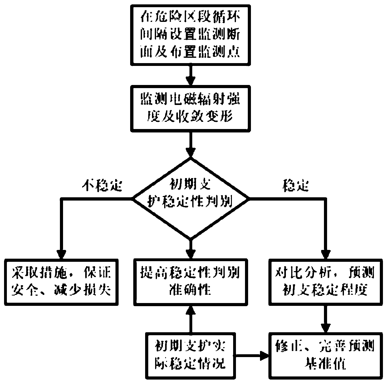 Tunnel initial support stability judging and prediction method based on electromagnetic radiation