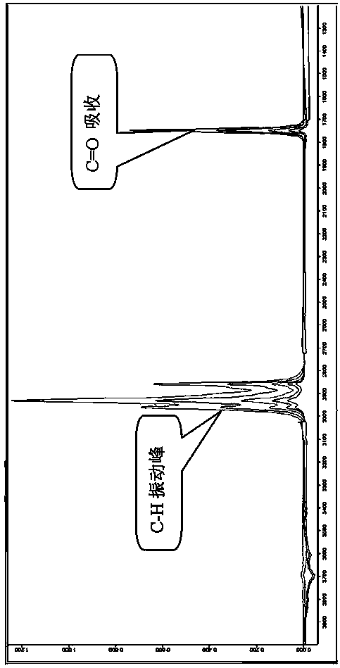 Infrared photometric method for quickly measuring oils in water without using chlorofluorocarbon reagents