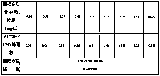 Infrared photometric method for quickly measuring oils in water without using chlorofluorocarbon reagents